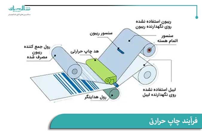 فرآیند چاپ حرارتی