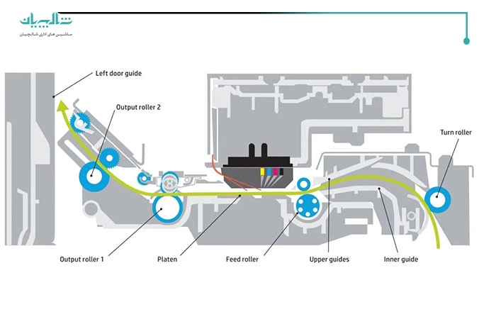 نحوه کار پرینترهای جوهرافشان