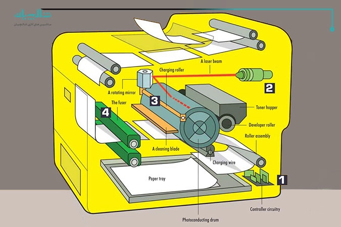 مراحل کار پرینتر لیزری