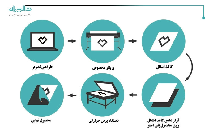 مراحل چاپ حرارتی یا سابلیمیشن رنگی