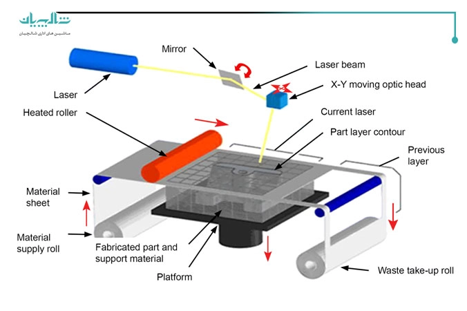 دستگاه پرس لمینت چگونه کار میکند؟