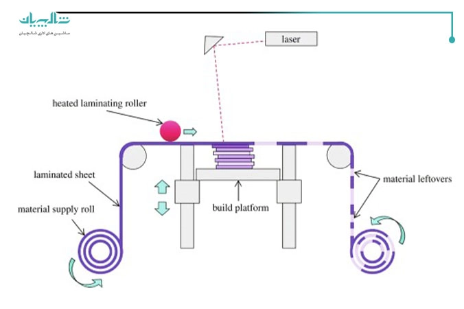 فرآیند لمینت کردن