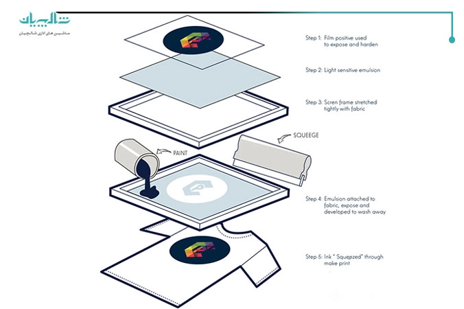 فرایند گام‌به‌گام چاپ سیلک اسکرین